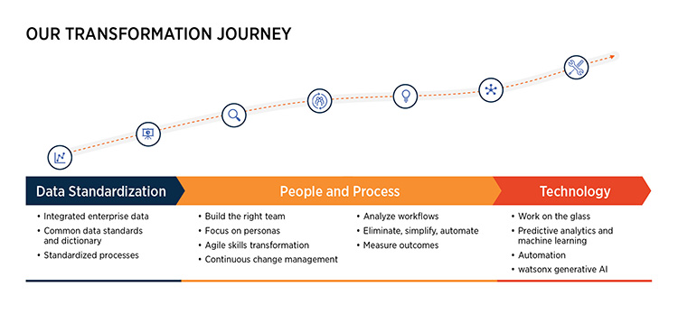 Transformation Journey