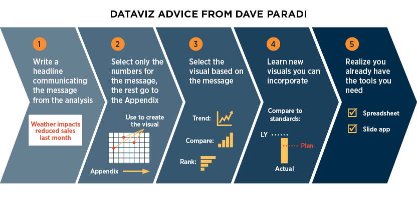 Dataviz advice from Dave Paradi Dataviz advice from Dave Paradi