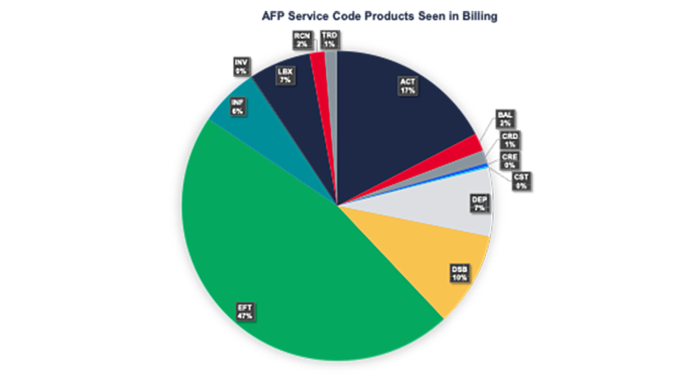 AFP Service Code Products Seen in Billing