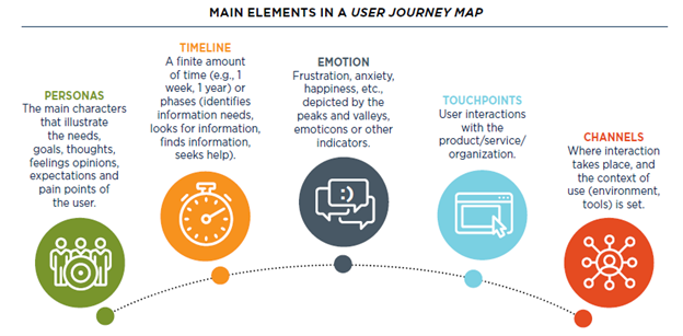 Main_Elements_User_Journey_Map Main Elements in a User Journey Map